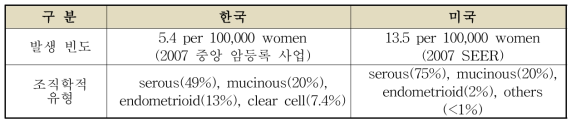 한국과 미국의 난소암 빈도 및 조직학적 유형 비교
