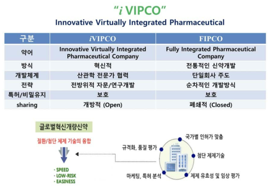 통합적인 혁신형 롤모델 (iVIPCO)