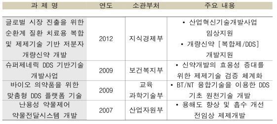 개량신약 연구개발 관련 과제현황