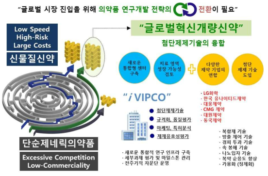 글로벌 진입을 위한 연구개발 전략 모식도