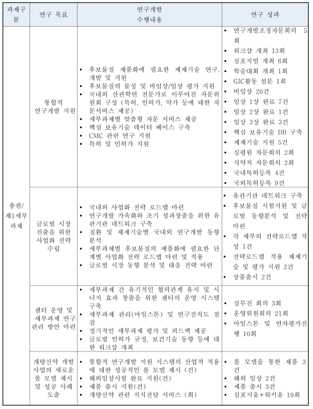 총괄/1세부 연구개발 수행내용 및 연구성과