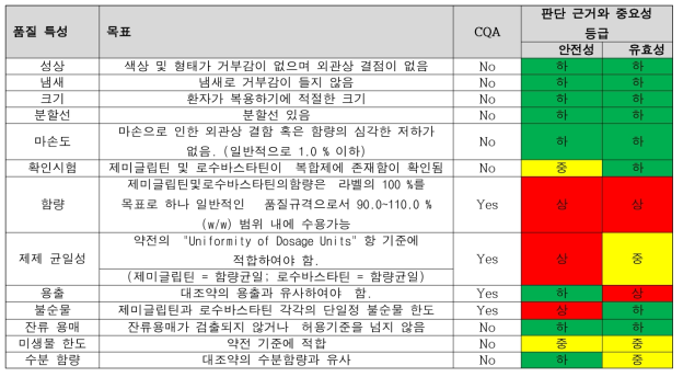 제미글립틴/로수바스타틴 복합제의 중요 품질특성