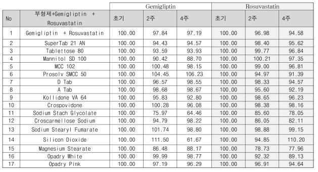 가혹조건 하에서 제미로수바스타틴의 부형제적합성 예비시험결과