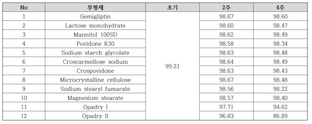 가혹조건하에서 제미글립틴의 부형제적합성 시험결과