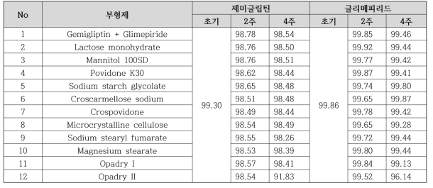 가혹조건하에서 제미글립틴/글리메피리드의 부형제적합성 시험결과