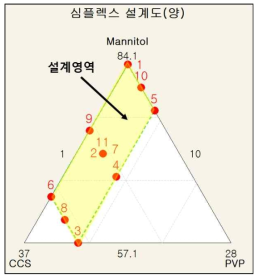 글리메피리드 과립연구를 위한 심플렉스 설계도