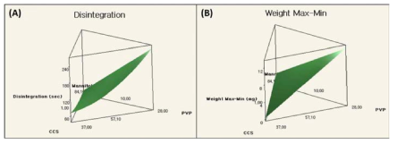글리메피리드 과립처방 연구에서 부형제 조성물의 붕해와 정제중량편차에 대한 반응표면도