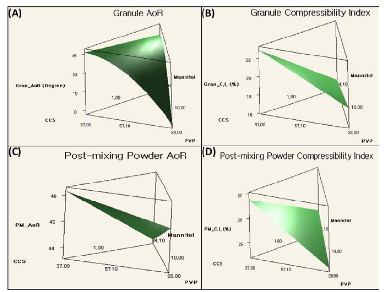 글리메피리드 과립처방 연구에서 부형제 조성물의 안식각(AoR)과 압축성지수(Compressibility index)에 대한 반응표면도(Gran: 과립, post-mixing: 후혼합)