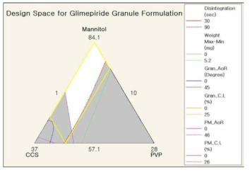 글리메피리드 과립처방 연구에서 부형제 조성물의 붕해, 정제중랴편차, 과립과 후혼합물의 흐름성과 압축성에 대한 Design Space