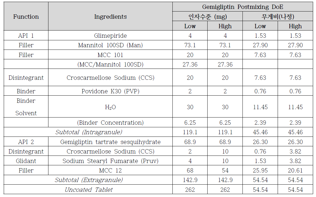 제미글립틴 후혼합의 실험계획법 인자수준