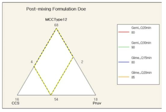 제미글립틴 후혼합 연구에서 부형제 조성물의 용출에 대한Design Space