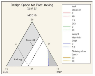제미글립틴 후혼합 연구에 있어서 CCS, MCC, Pruv로 구성된 조성물의 비율이 후혼합물의 흐름성과 압축성 및 정제의 중량편차와 붕해에 미치는 영향을 acceptable range를 바탕으로 평가한 design space