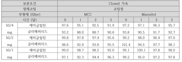 Closed 가속시료의 용출(제미글립틴: Q=30분, 글리메피리드: Q=20분)