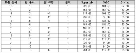 제미글립틴/로수바스타틴 복합제 조성물 연구 1