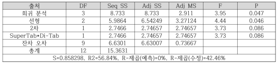 조성물 연구 1 - 안식각에 대한 분산분석표