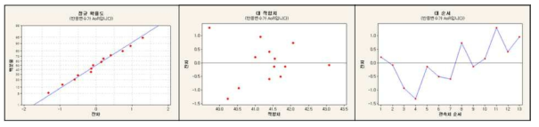 조성물 연구 1 - 안식각에 대한 잔차분석