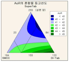 조성물 연구 1 - 안식각에 대한 등고선도