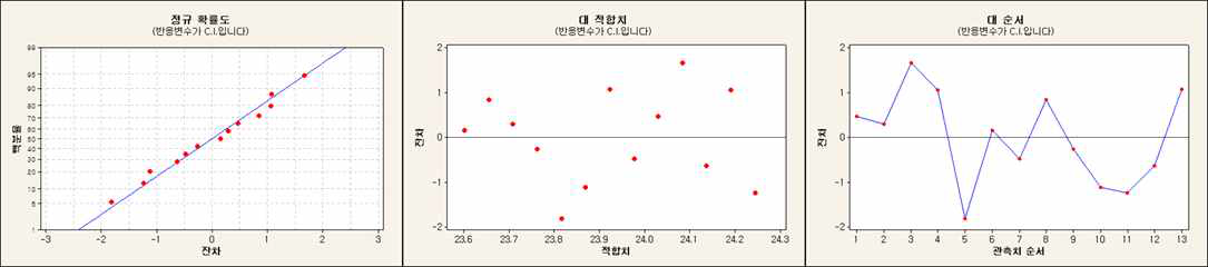 조성물 연구 1 - Carr Index에 대한 잔차분석