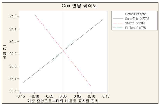 조성물 연구 1 - Carr Index에 대한 반응궤적도