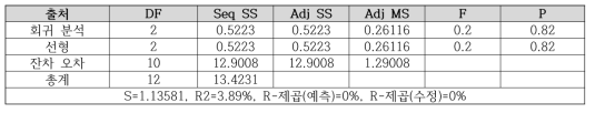 조성물 연구 1 - Carr Index에 대한 분산분석표