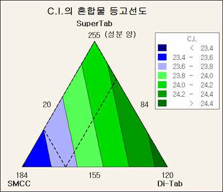 조성물 연구 1 - Carr Index에 대한 등고선도