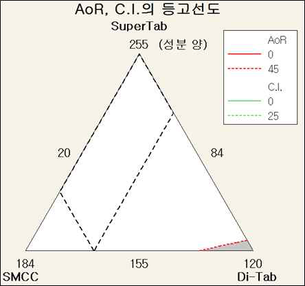 조성물 연구 1 - 혼합물 분체특성에 대한 중첩등고선도