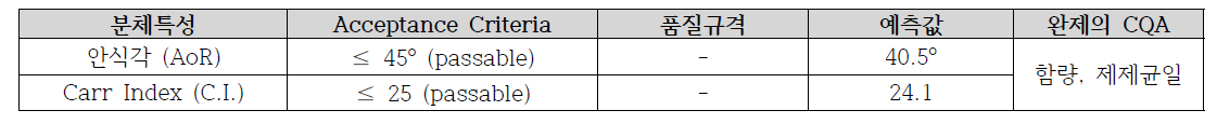 조성물 연구 1 - 혼합물 분체특성에 대한 acceptance criteria