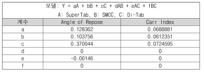 조성물 연구 1 - 혼합물 분체특성에 대한 예측모형 계수
