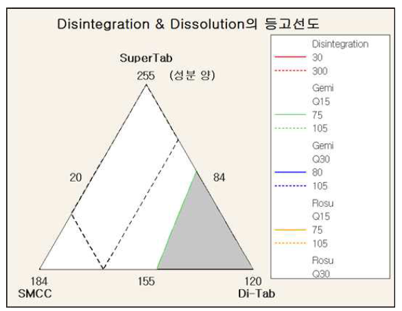 조성물 연구 1 - 정제용출특성에 대한 중첩등고선도