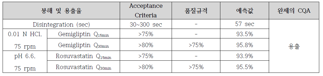 조성물 연구 1 - 정제용출특성에 대한 acceptance criteria