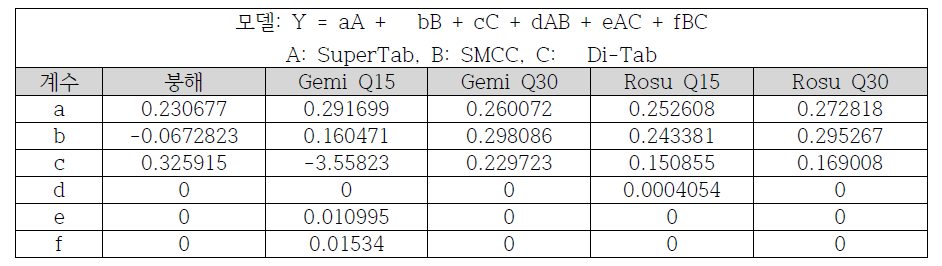조성물 연구 1 - 정제용출특성에 대한 예측모형 계수