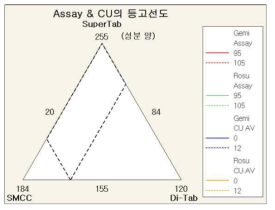 조성물 연구 1 - 함량 및 제제균일에 대한 중첩등고선도