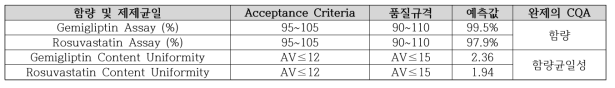 조성물 연구 1 - 함량 및 제제균일에 대한 acceptance criteria