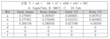 조성물 연구 1 - 함량 및 제제균일에 대한 예측모형