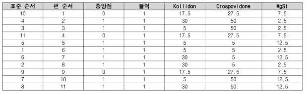 제미글립틴/로수바스타틴 복합제 조성물 연구 2