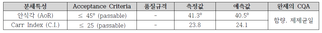 조성물 연구 2 - 혼합물 분체특성에 대한 acceptance criteria