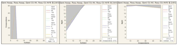조성물 연구 2 - 함량 및 제제균일에 대한 중첩등고선도