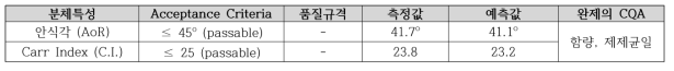 혼합공정변수 연구 - 혼합물 분체특성에 대한 acceptance criteria