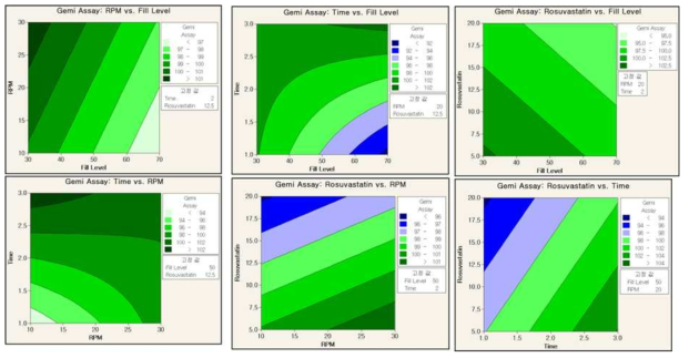 혼합공정변수 연구 - 제미글립틴 함량 등고선도