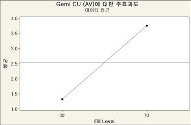 혼합공정변수 연구 - 제미글립틴 제제균일 주효과도