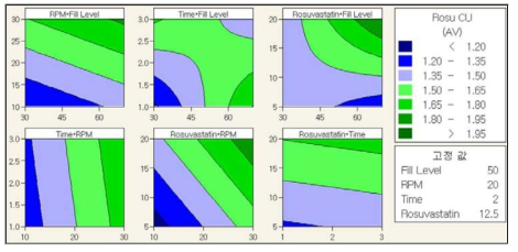 혼합공정변수 연구 - 로수바스타틴 제제균일 등고선도