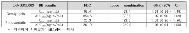 LG-GSCL003 생물학적 동등성 시험결과