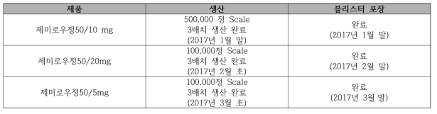 Process Validation 생산 정보