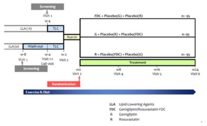 제미글립틴/로수바스타틴 임상3상 디자인