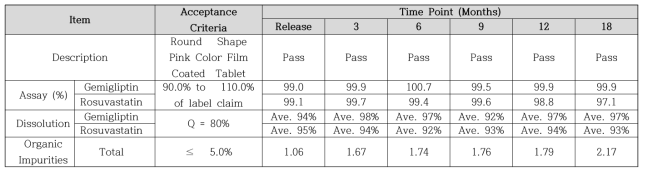 제미글립틴/로수바스타틴 정 50/20 mg 장기보존조건 안정성시험 결과