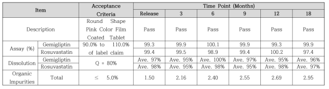 제미글립틴/로수바스타틴 정 50/5 mg 장기보존조건 안정성시험 결과