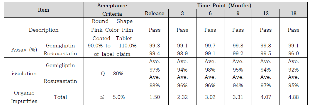 제미글립틴/로수바스타틴 정 50/5 mg Zone IVb조건 안정성시험 결과