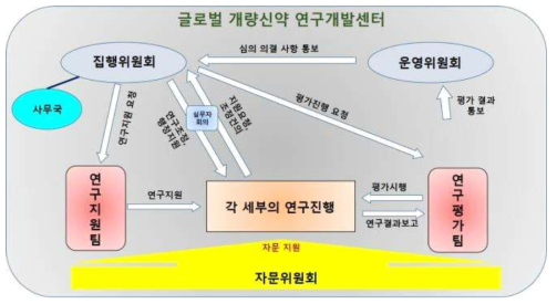 글로벌개량신약연구개발센터의 운영시스템