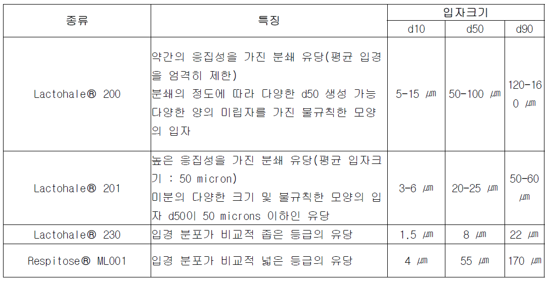 흡입 부형제 후보군 screening