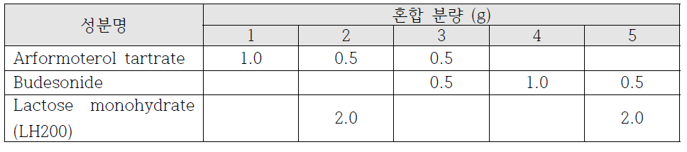 배합적합성시험 시험 설계